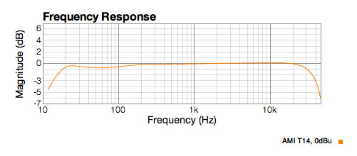 AMI T14 drops off at 21Hz because it resonates with the capacitor at that frequency.  With a larger cap the response would be much lower at 20z. About -3 dB